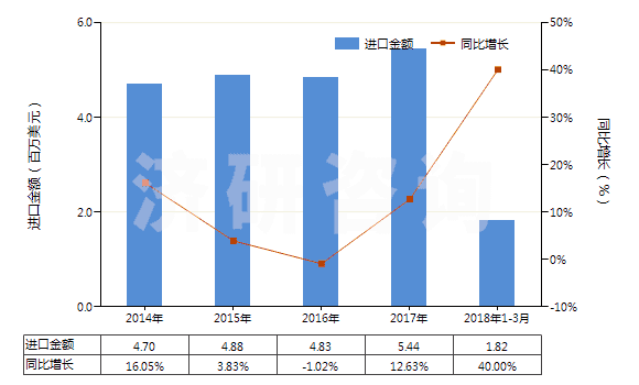 2014-2018年3月中國過硫酸鹽(HS28334000)進(jìn)口總額及增速統(tǒng)計